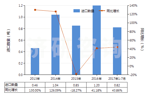 2013-2017年7月中國其他胰島素及其鹽(HS29371290)進(jìn)口量及增速統(tǒng)計